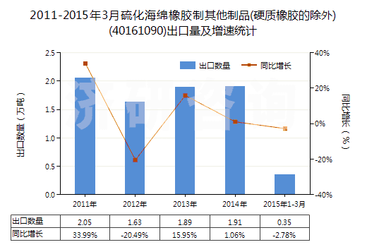 2011-2015年3月硫化海綿橡膠制其他制品(硬質(zhì)橡膠的除外)(40161090)出口量及增速統(tǒng)計(jì)